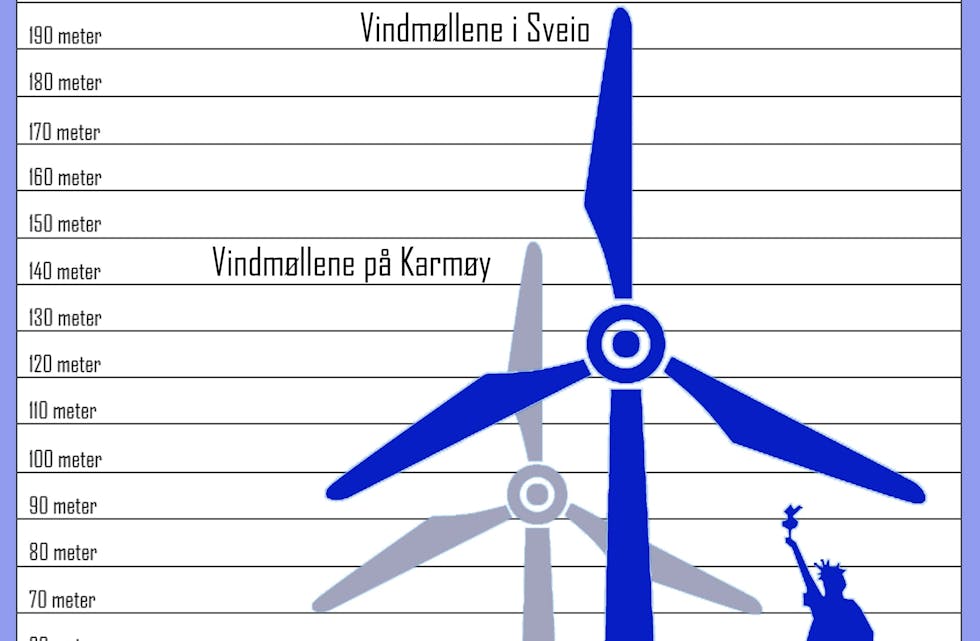 Dei to planlagte vindmøllene vil bli ganske mykje høgare enn dei på på Storøy på Karmøy - og fridomsgudinna i New York. Grafikk: Kjartan Moe Hustveit