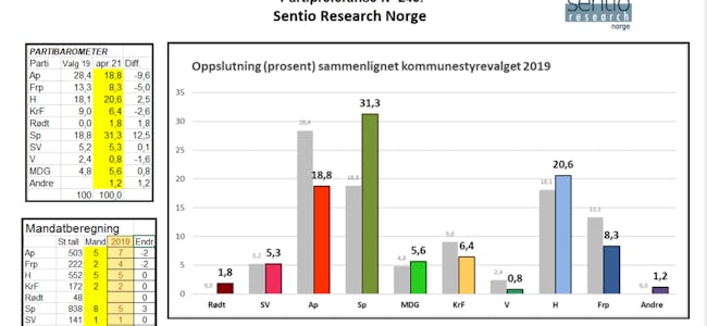 Sentio Research Norge gir oss ein peikepinn på «temperaturen» i Sveio før avstemminga av skulesaka. Meiningsmålinga er basert på telefonintervju og er bestilt av Sveio Høgre.