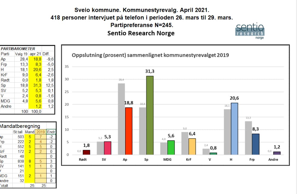 Sentio Research Norge gir oss ein peikepinn på «temperaturen» i Sveio før avstemminga av skulesaka. Meiningsmålinga er basert på telefonintervju og er bestilt av Sveio Høgre.