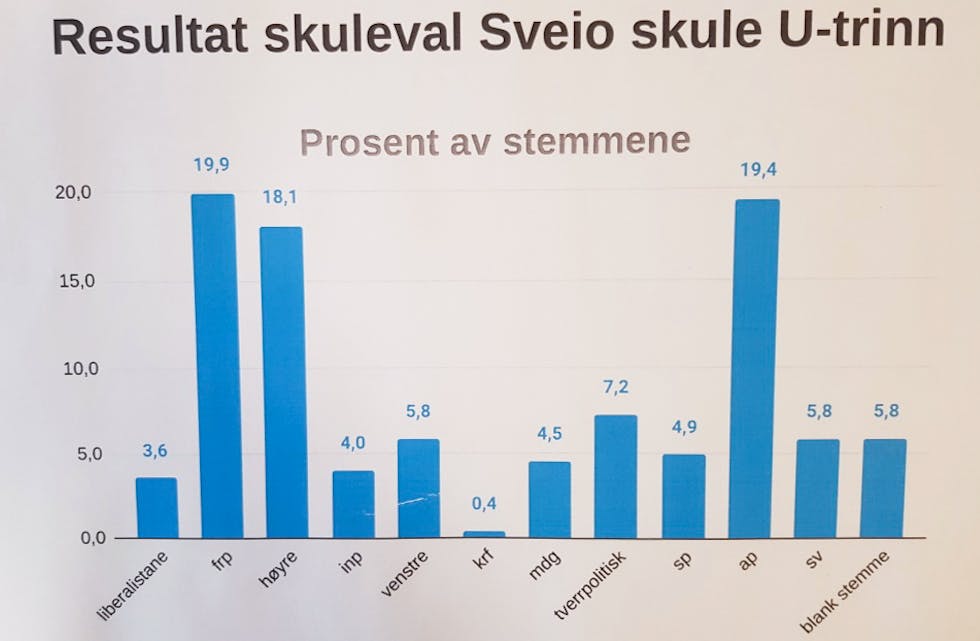 Framstegspartiet, Arbeidarpartiet og Høgre vart vinnarane av skulevalet ved Sveio skule.