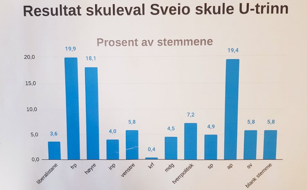 Framstegspartiet, Arbeidarpartiet og Høgre vart vinnarane av skulevalet ved Sveio skule.